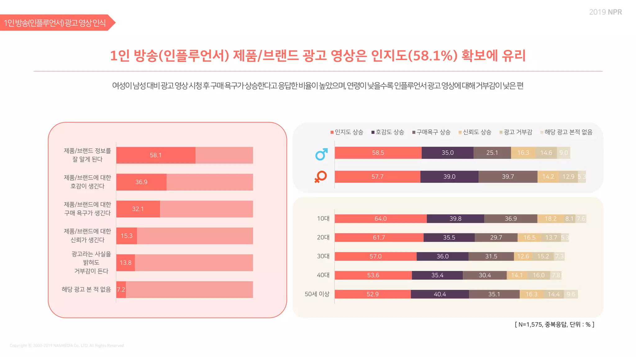 64.0
61.7
57.0
53.6
52.9
39.8
35.5
36.0
35.4
40.4
36.9
29.7
31.5
30.4
35.1
18.2
16.5
12.6
14.1
16.3
8.1
13.7
15.2
16.0
14.4
7.6
5.3
7.3
7.8
9.6
10대
20대
30대
40대
50세 이상
58.5
57.7
35.0
39.0
25.1
39.7
16.3
14.2
14.6
12.9
9.0
5.3
인지도 상승 호감도 상승 구매욕구 상승 신뢰도 상승 광고 거부감 해당 광고 본적 없음
58.1
36.9
32.1
15.3
13.8
7.2
제품/브랜드 정보를
잘 알게 된다
제품/브랜드에 대한
호감이 생긴다
제품/브랜드에 대한
구매 욕구가 생긴다
제품/브랜드에 대한
신뢰가 생긴다
광고라는 사실을
밝혀도
거부감이 든다
해당 광고 본 적 없음
[ N=1,575, 중복응답, 단위 : % ]
 