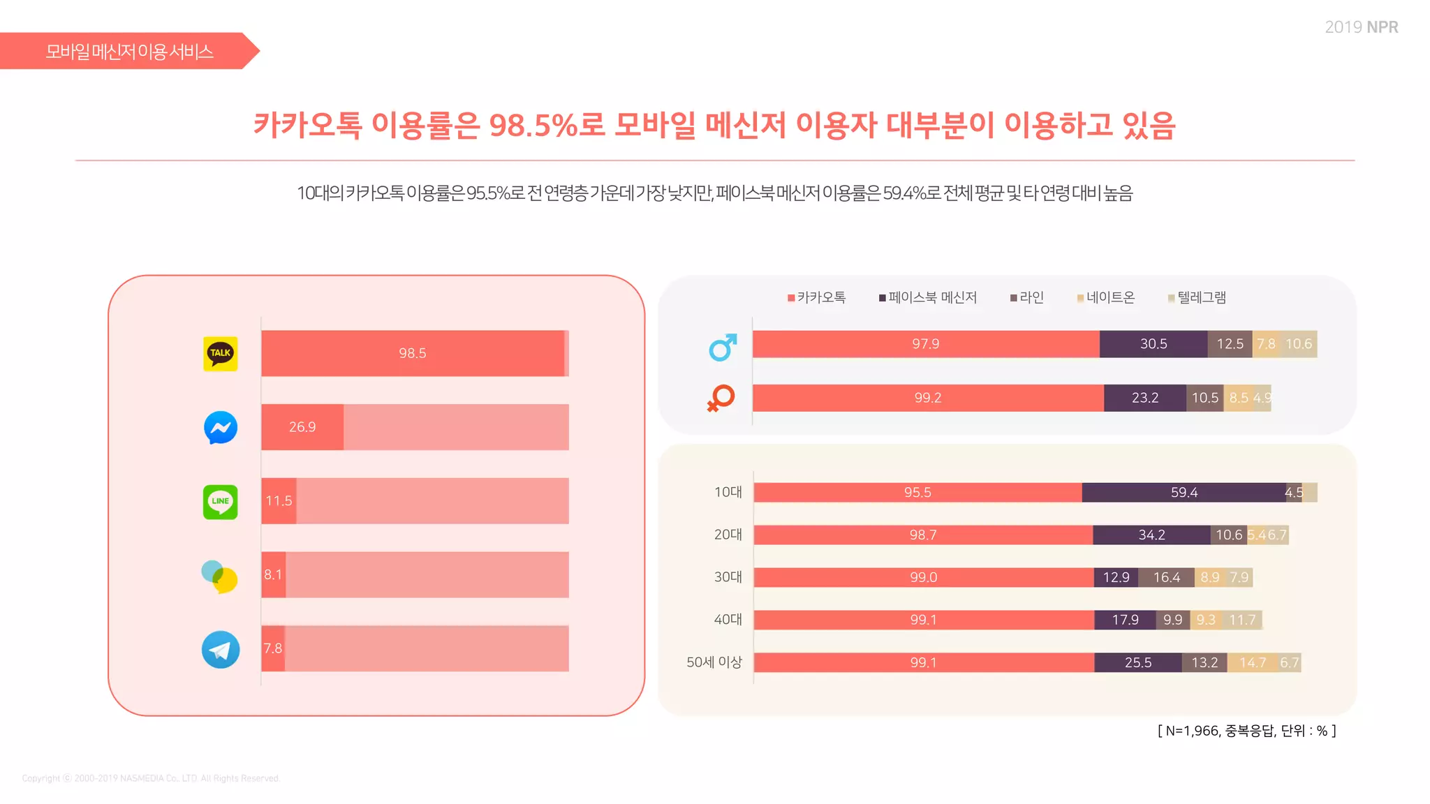 95.5
98.7
99.0
99.1
99.1
59.4
34.2
12.9
17.9
25.5
4.5
10.6
16.4
9.9
13.2
5.4
8.9
9.3
14.7
6.7
7.9
11.7
6.7
10대
20대
30대
40대
50세 이상
97.9
99.2
30.5
23.2
12.5
10.5
7.8
8.5
10.6
4.9
카카오톡 페이스북 메신저 라인 네이트온 텔레그램
98.5
26.9
11.5
8.1
7.8
[ N=1,966, 중복응답, 단위 : % ]
 