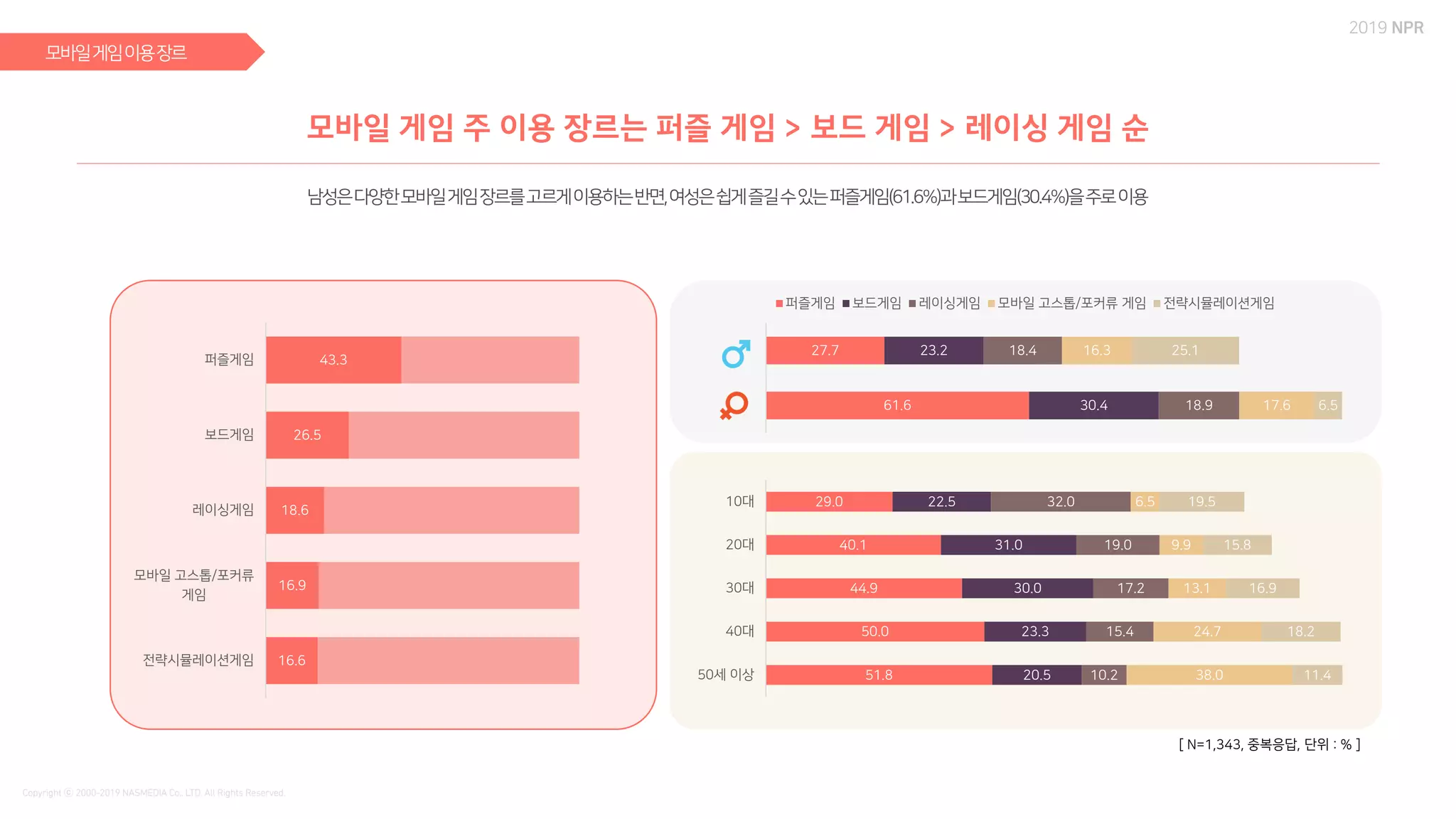 29.0
40.1
44.9
50.0
51.8
22.5
31.0
30.0
23.3
20.5
32.0
19.0
17.2
15.4
10.2
6.5
9.9
13.1
24.7
38.0
19.5
15.8
16.9
18.2
11.4
10대
20대
30대
40대
50세 이상
27.7
61.6
23.2
30.4
18.4
18.9
16.3
17.6
25.1
6.5
퍼즐게임 보드게임 레이싱게임 모바일 고스톱/포커류 게임 전략시뮬레이션게임
43.3
26.5
18.6
16.9
16.6
퍼즐게임
보드게임
레이싱게임
모바일 고스톱/포커류
게임
전략시뮬레이션게임
[ N=1,343, 중복응답, 단위 : % ]
 