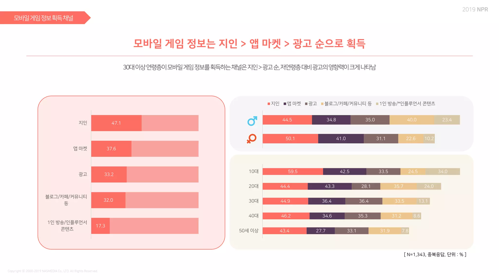 59.5
44.4
44.9
46.2
43.4
42.5
43.3
36.4
34.6
27.7
33.5
28.1
36.4
35.3
33.1
24.5
35.7
33.5
31.2
31.9
34.0
24.0
13.1
8.6
7.8
10대
20대
30대
40대
50세 이상
44.5
50.1
34.8
41.0
35.0
31.1
40.0
22.6
23.4
10.2
지인 앱 마켓 광고 블로그/카페/커뮤니티 등 1인 방송/*인플루언서 콘텐츠
47.1
37.6
33.2
32.0
17.3
지인
앱 마켓
광고
블로그/카페/커뮤니티
등
1인 방송/인플루언서
콘텐츠
[ N=1,343, 중복응답, 단위 : % ]
 