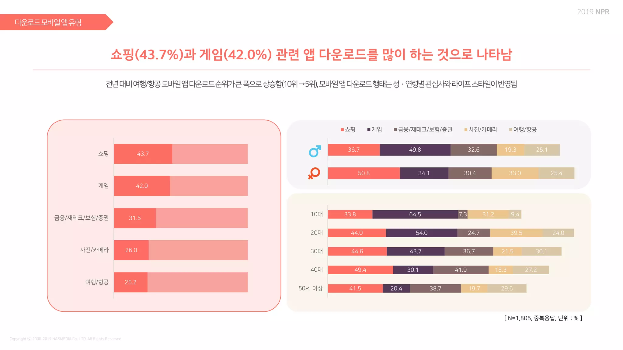 33.8
44.0
44.6
49.4
41.5
64.5
54.0
43.7
30.1
20.4
7.3
24.7
36.7
41.9
38.7
31.2
39.5
21.5
18.3
19.7
9.4
24.0
30.1
27.2
29.6
10대
20대
30대
40대
50세 이상
36.7
50.8
49.8
34.1
32.6
30.4
19.3
33.0
25.1
25.4
쇼핑 게임 금융/재테크/보험/증권 사진/카메라 여행/항공
43.7
42.0
31.5
26.0
25.2
쇼핑
게임
금융/재테크/보험/증권
사진/카메라
여행/항공
[ N=1,805, 중복응답, 단위 : % ]
 