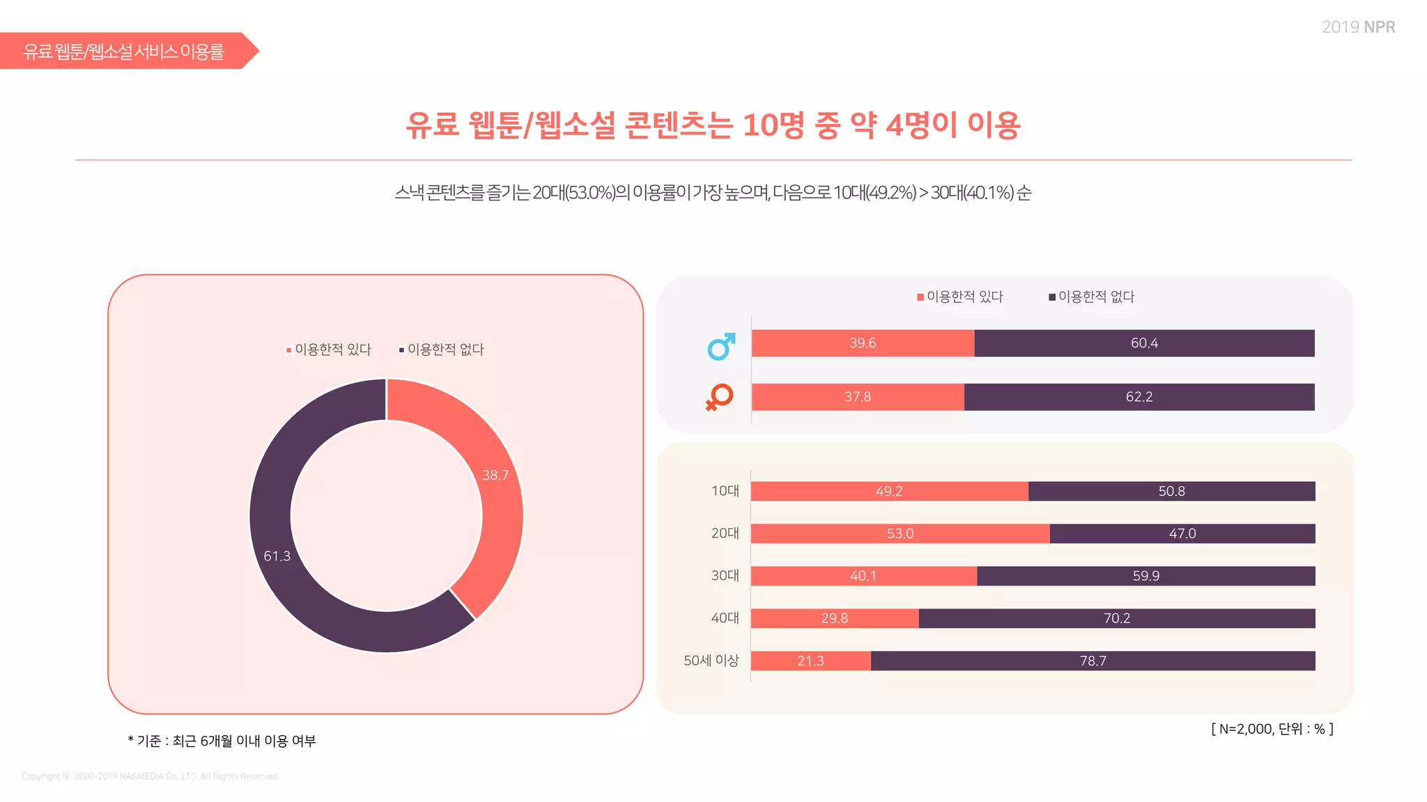 [ N=2,000, 단위 : % ]
49.2
53.0
40.1
29.8
21.3
50.8
47.0
59.9
70.2
78.7
10대
20대
30대
40대
50세 이상
39.6
37.8
60.4
62.2
이용한적 있다 이용한적 없다
38.7
61.3
이용한적 있다 이용한적 없다
* 기준 : 최근 6개월 이내 이용 여부
 