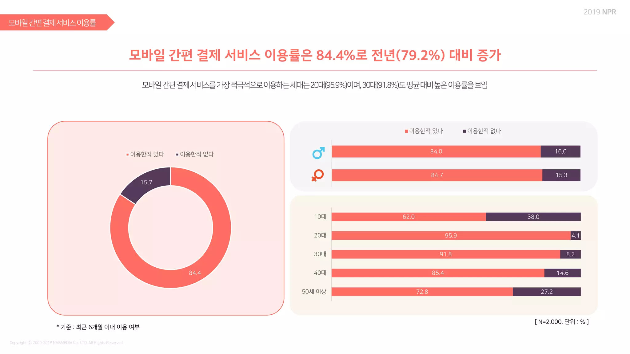 [ N=2,000, 단위 : % ]
62.0
95.9
91.8
85.4
72.8
38.0
4.1
8.2
14.6
27.2
10대
20대
30대
40대
50세 이상
84.0
84.7
16.0
15.3
이용한적 있다 이용한적 없다
84.4
15.7
이용한적 있다 이용한적 없다
* 기준 : 최근 6개월 이내 이용 여부
 