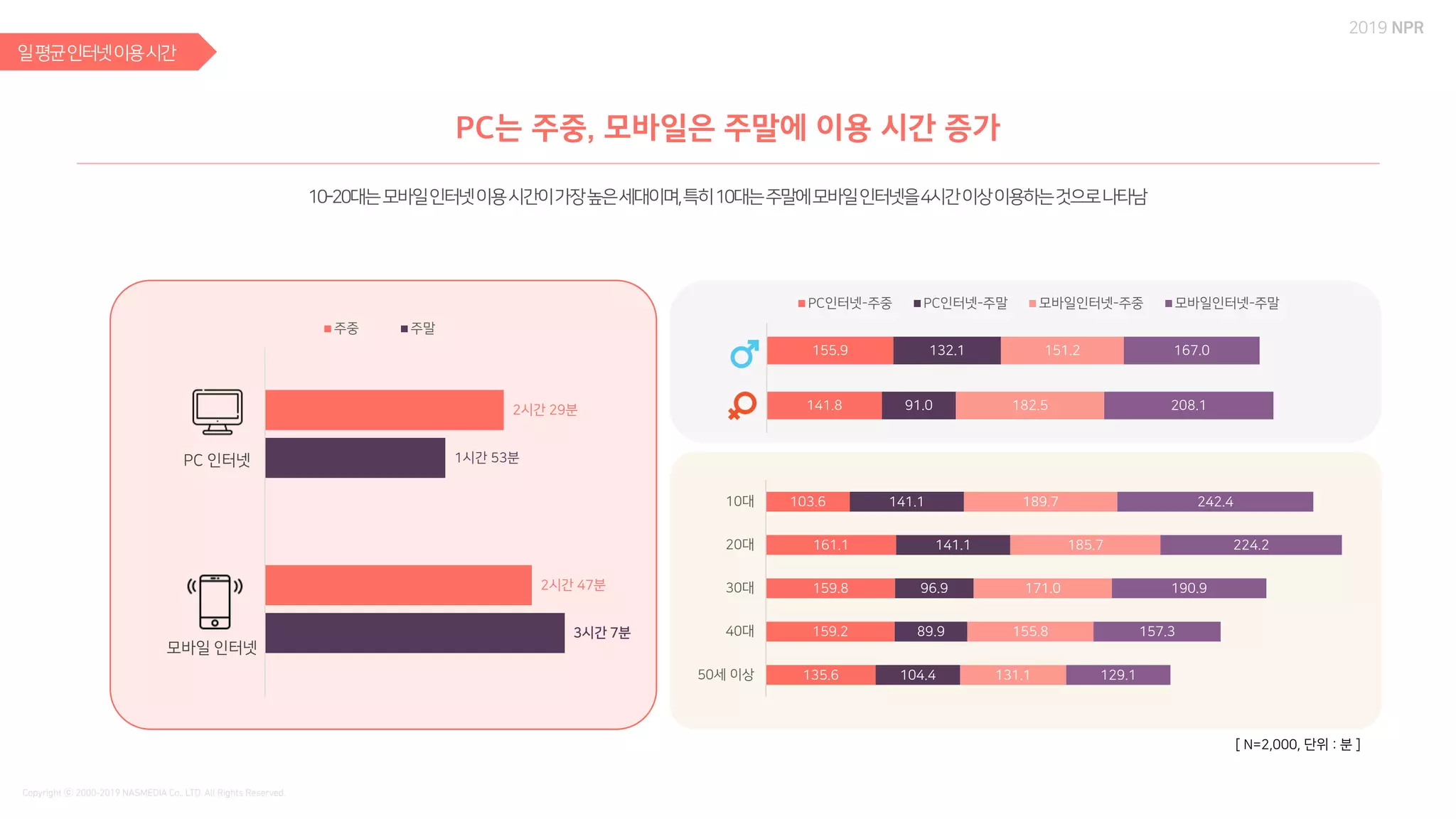 [ N=2,000, 단위 : 분 ]
2시간 29분
2시간 47분
1시간 53분
3시간 7분
주중 주말
103.6
161.1
159.8
159.2
135.6
141.1
141.1
96.9
89.9
104.4
189.7
185.7
171.0
155.8
131.1
242.4
224.2
190.9
157.3
129.1
10대
20대
30대
40대
50세 이상
155.9
141.8
132.1
91.0
151.2
182.5
167.0
208.1
PC인터넷-주중 PC인터넷-주말 모바일인터넷-주중 모바일인터넷-주말
 