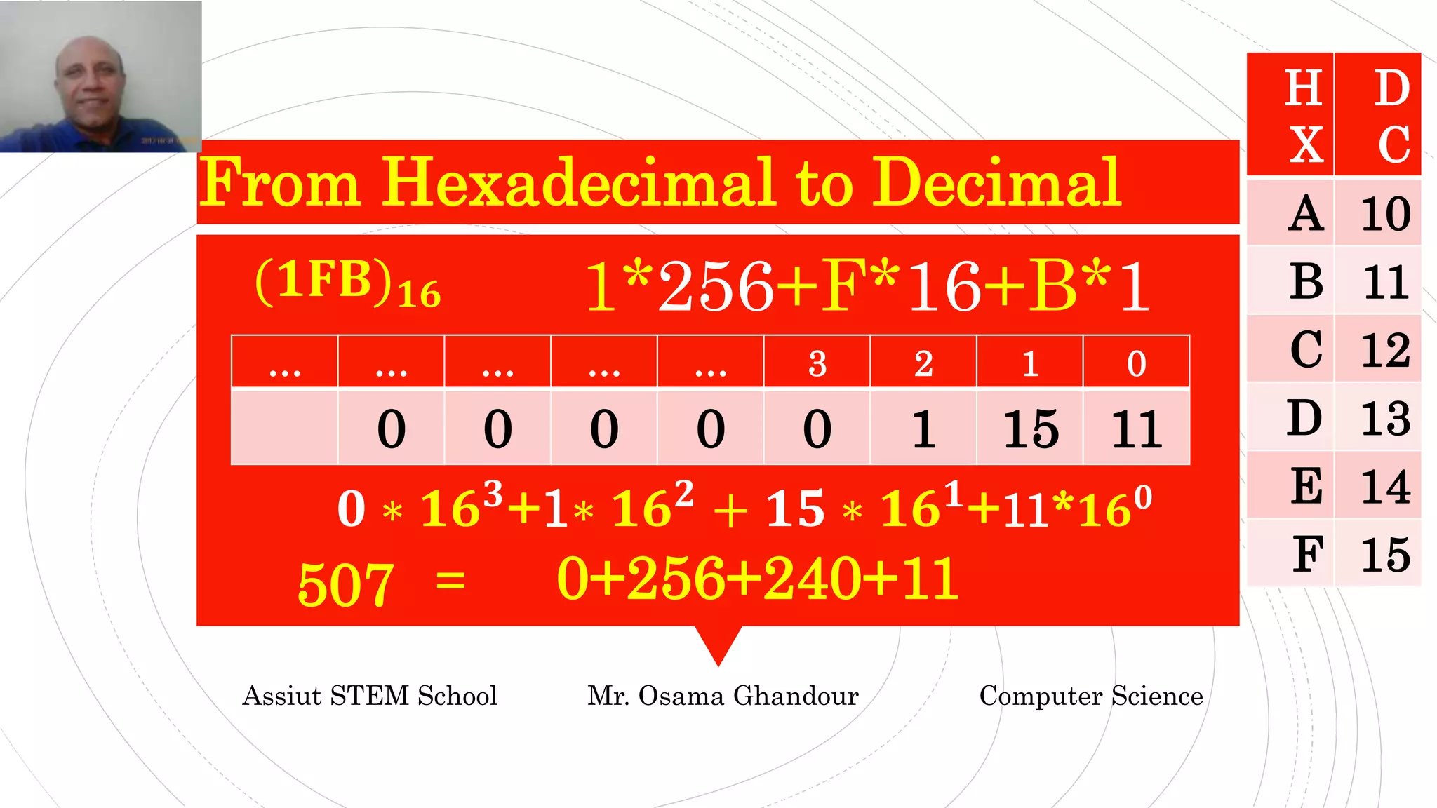 Assiut STEM School Mr. Osama Ghandour Computer Science
0123……………
1115100000
1*256+F*16+B*1
D
C
H
X
10A
11B
12C
13D
14E
15F
(𝟏𝐅𝐁) 𝟏𝟔
𝟎 ∗ 𝟏𝟔 𝟑
+1∗ 𝟏𝟔 𝟐
+ 𝟏𝟓 ∗ 𝟏𝟔 𝟏
+11*𝟏𝟔 𝟎
507 0+256+240+11=
From Hexadecimal to Decimal
 