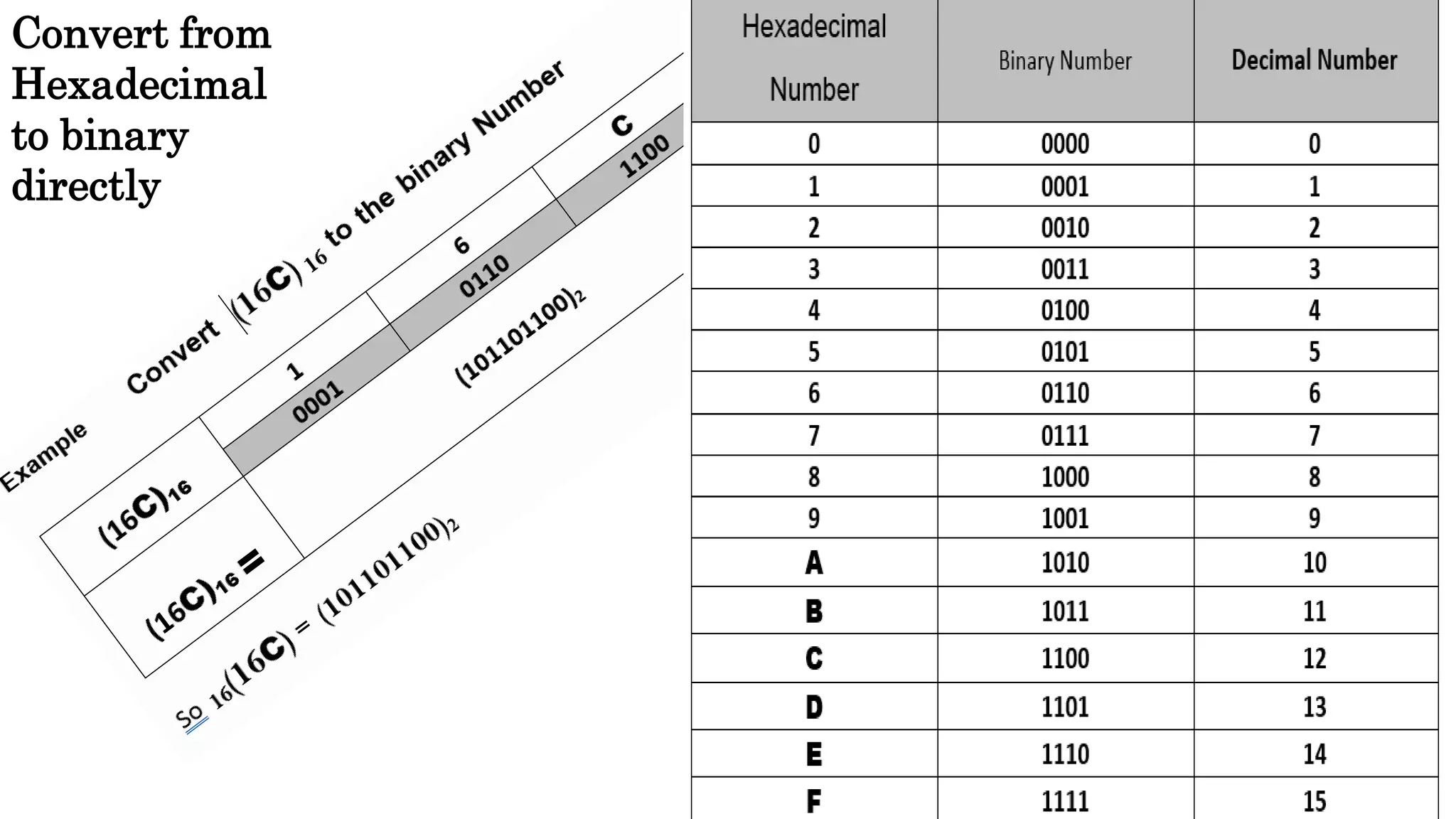 Convert from
Hexadecimal
to binary
directly
 
