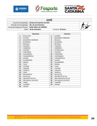 25
JUDÔ
Local de Competição Ginásio de Esportes do SESI
Período de Competição 20 a 21 de Setembro
Local do Congresso Técnico Salão Nobre da UNOESC
Data 18 de Setembro Horário: 10 horas
Masculino Feminino
1 ÁGUA DOCE 1 AURORA
2 AURORA 2 BALNEÁRIO CAMBORIÚ
3 BALNEÁRIO CAMBORIÚ 3 BIGUAÇU
4 BLUMENAU 4 BLUMENAU
5 BRUSQUE 5 BRUSQUE
6 CAÇADOR 6 CAÇADOR
7 CAMBORIÚ 7 CAMBORIÚ
8 CHAPECÓ 8 CATANDUVAS
9 CONCÓRDIA 9 CHAPECÓ
10 CURITIBANOS 10 CONCÓRDIA
11 FLORIANÓPOLIS 11 CURITIBANOS
12 GASPAR 12 FLORIANÓPOLIS
13 GUARAMIRIM 13 GASPAR
14 INDAIAL 14 GUARAMIRIM
15 ITAJAÍ 15 INDAIAL
16 ITAPEMA 16 ITAJAÍ
17 JOAÇABA 17 ITAPEMA
18 JOINVILLE 18 JOAÇABA
19 LAGES 19 JOINVILLE
20 NAVEGANTES 20 RIO DO SUL
21 RIO DO SUL 21 SÃO BENTO DO SUL
22 SÃO BENTO DO SUL 22 SÃO FRANCISCO DO SUL
23 SÃO MIGUEL DO OESTE 23 SÃO MIGUEL DO OESTE
24 TIMBÓ 24 TUBARÃO
25 TUBARÃO 25 VIDEIRA
26 VIDEIRA
 