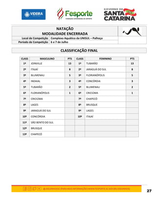 27
NATAÇÃO
MODALIDADE ENCERRADA
Local de Competição Complexo Aquático da UNISUL – Palhoça
Período de Competição 6 e 7 de Julho
CLASSIFICAÇÃO FINAL
CLASS MASCULINO PTS CLASS FEMININO PTS
1º JOINVILLE 13 1º TUBARÃO 13
2º ITAJAÍ 8 2º JARAGUÁ DO SUL 8
3º BLUMENAU 5 3º FLORIANÓPOLIS 5
4º INDAIAL 3 4º CONCÓRDIA 3
5º TUBARÃO 2 5º BLUMENAU 2
6º FLORIANÓPOLIS 1 6º CRICIÚMA 1
7º CRICIÚMA 7º CHAPECÓ
8º LAGES 8º BRUSQUE
9º JARAGUÁ DO SUL 9º LAGES
10º CONCÓRDIA 10º ITAJAÍ
11º SÃO BENTO DO SUL
12º BRUSQUE
13º CHAPECÓ
 