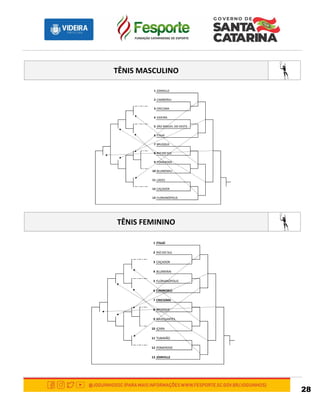 28
TÊNIS MASCULINO
1 JOINVILLE
2 CAMBORIU
3 CRICÚMA
4 VIDEIRA
5 SÃO MIGUEL DO OESTE
6 ITAJAÍ
7 BRUSQUE
8 RIO DO SUL
9 POMERODE
10 BLUMENAU
11 LAGES
12 CAÇADOR
13 FLORIANÓPOLIS
TÊNIS FEMININO
1 ITAJAÍ
2 RIO DO SUL
3 CAÇADOR
4 BLUMENAI
5 FLORIANÓPOLIS
6 CAMBORIÚ
7 CRICIÚMA
8 BRUSQUE
9 NAVEGANTES
10 IÇARA
11 TUBARÃO
12 POMERODE
13 JOINVILLE
 