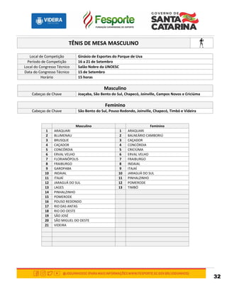 32
TÊNIS DE MESA MASCULINO
Local de Competição Ginásio de Esportes do Parque de Uva
Período de Competição 16 a 21 de Setembro
Local do Congresso Técnico Salão Nobre da UNOESC
Data do Congresso Técnico 15 de Setembro
Horário 15 horas
Masculino
Cabeças de Chave Joaçaba, São Bento do Sul, Chapecó, Joinville, Campos Novos e Criciúma
Feminino
Cabeças de Chave São Bento do Sul, Pouso Redondo, Joinville, Chapecó, Timbó e Videira
Masculino Feminino
1 ARAQUARI 1 ARAQUARI
2 BLUMENAU 2 BALNEÁRIO CAMBORIÚ
3 BRUSQUE 3 CAÇADOR
4 CAÇADOR 4 CONCÓRDIA
5 CONCÓRDIA 5 CRICIÚMA
6 ERVAL VELHO 6 ERVAL VELHO
7 FLORIANÓPOLIS 7 FRAIBURGO
8 FRAIBURGO 8 INDAIAL
9 GAROPABA 9 ITAJAÍ
10 INDAIAL 10 JARAGUÁ DO SUL
11 ITAJAÍ 11 PINHALZINHO
12 JARAGUÁ DO SUL 12 POMERODE
13 LAGES 13 TIMBÓ
14 PINHALZINHO
15 POMERODE
16 POUSO REDONDO
17 RIO DAS ANTAS
18 RIO DO OESTE
19 SÃO JOSÉ
20 SÃO MIGUEL DO OESTE
21 VIDEIRA
 