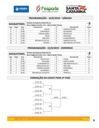 5
PROGRAMAÇÃO - 14/9/2019 – SÁBADO
BASQUETEBOL
Ginásio de Esportes Padre Bruno
Rua: Fulgêncio Furlin, 111 – Bairro Santa Tereza
Jogo Naipe Hora Município [A] X Município [B] Chave
8 F 8:30 XAXIM X CAMPOS NOVOS D
9 F 10:00 CONCÓRDIA X BLUMENAU D
10 F 11:30 PORTO UNIÃO X RIO DO SUL B
11 F 14:00 ITAJAÍ X CRICIÚMA B
12 F 15:30 SÃO JOSÉ X FLORIANÓPOLIS C
13 F 17:00 SÃO BENTO DO SUL X JARAGUÁ DO SUL C
14 F 18:30 VIDEIRA X SÃO MIGUEL DO OESTE A
PROGRAMAÇÃO - 15/9/2019 – DOMINGO
BASQUETEBOL
Ginásio de Esportes Padre Bruno
Rua: Fulgêncio Furlin, 111 – Bairro Santa Tereza
Jogo Naipe Hora Município [A] X Município [B] Chave
15 F 8:30 RIO DO SUL X ITAJAÍ B
16 F 10:00 CRICIÚMA X PORTO UNIÃO B
17 F 11:30 FLORIANÓPOLIS X SÃO BENTO DO SUL C
18 F 14:00 JARAGUÁ DO SUL X SÃO JOSÉ C
19 F 15:30 CAMPOS NOVOS X CONCÓRDIA D
20 F 17:00 BLUMENAU X XAXIM D
21 F 18:30 SÃO MIGUEL DO OESTE X JOINVILLE A
FORMAÇÃO DA CHAVE PARA 2ª FASE
1º Ch “A”
2º Ch “D”
S/F
1º Ch “B”
2º Ch “C”
3º/4º 1º/2º
1º Ch “C”
2º Ch “B”
S/F
1º Ch “D”
2º Ch “A”
 