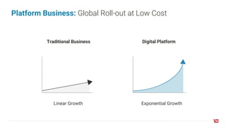 Scaling: Platform Business vs Linear Business
Profit ($)
Quantity of
Supply
Total
Addressable
Market
 