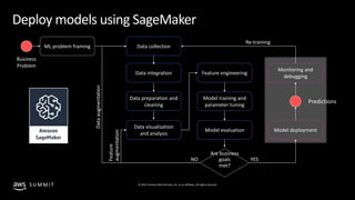 © 2019, Amazon Web Services, Inc. or its affiliates. All rights reserved.S U M M I T
Deploy models using SageMaker
Business
Problem
ML problem framing Data collection
Data integration
Data preparation and
cleaning
Data visualization
and analysis
Feature engineering
Model training and
parameter tuning
Model evaluation
Monitoring and
debugging
Model deployment
Predictions
Are business
goals
met?
YESNO
Dataaugmentation
Feature
augmentation
Re-training
 