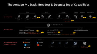 M L F R A M E W O R K S &
I N F R A S T R U C T U R E
The Amazon ML Stack: Broadest & Deepest Set of Capabilities
A I S E R V I C E S
R E K O G N I T I O N
I M A G E
P O L L Y T R A N S C R I B E T R A N S L A T E C O M P R E H E N D
C O M P R E H E N D
M E D I C A L
L E XR E K O G N I T I O N
V I D E O
Vision Speech Chatbots
A M A Z O N S A G E M A K E R
B U I L D T R A I N
F O R E C A S TT E X T R A C T P E R S O N A L I Z E
D E P L O Y
Pre-built algorithms & notebooks
Data labeling (G R O U N D T R U T H )
One-click model training & tuning
Optimization ( N E O )
One-click deployment & hosting
M L S E R V I C E S
F r a m e w o r k s I n t e r f a c e s I n f r a s t r u c t u r e
E C 2 P 3
& P 3 d n
E C 2 C 5 F P G A s G R E E N G R A S S E L A S T I C
I N F E R E N C E
Models without training data (REINFORCEMENT LEARNING)
Algorithms & models ( A W S M A R K E T P L A C E )
Language Forecasting Recommendations
NEW NEWNEW
NEW
NEW
NEWNEW
NEW
NEW
 