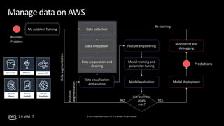 © 2019, Amazon Web Services, Inc. or its affiliates. All rights reserved.S U M M I T
Manage data on AWS
Business
Problem
ML problem framing Data collection
Data integration
Data preparation and
cleaning
Data visualization
and analysis
Feature engineering
Model training and
parameter tuning
Model evaluation
Monitoring and
debugging
Model deployment
Predictions
Are business
goals
met?
YESNO
Dataaugmentation
Feature
augmentation
Re-training
 