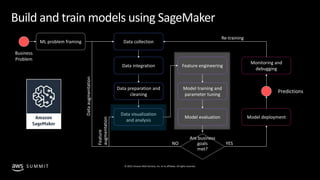 © 2019, Amazon Web Services, Inc. or its affiliates. All rights reserved.S U M M I T
Build and train models using SageMaker
Business
Problem
ML problem framing Data collection
Data integration
Data preparation and
cleaning
Data visualization
and analysis
Feature engineering
Model training and
parameter tuning
Model evaluation
Monitoring and
debugging
Model deployment
Predictions
Are business
goals
met?
YESNO
Dataaugmentation
Feature
augmentation
Re-training
 