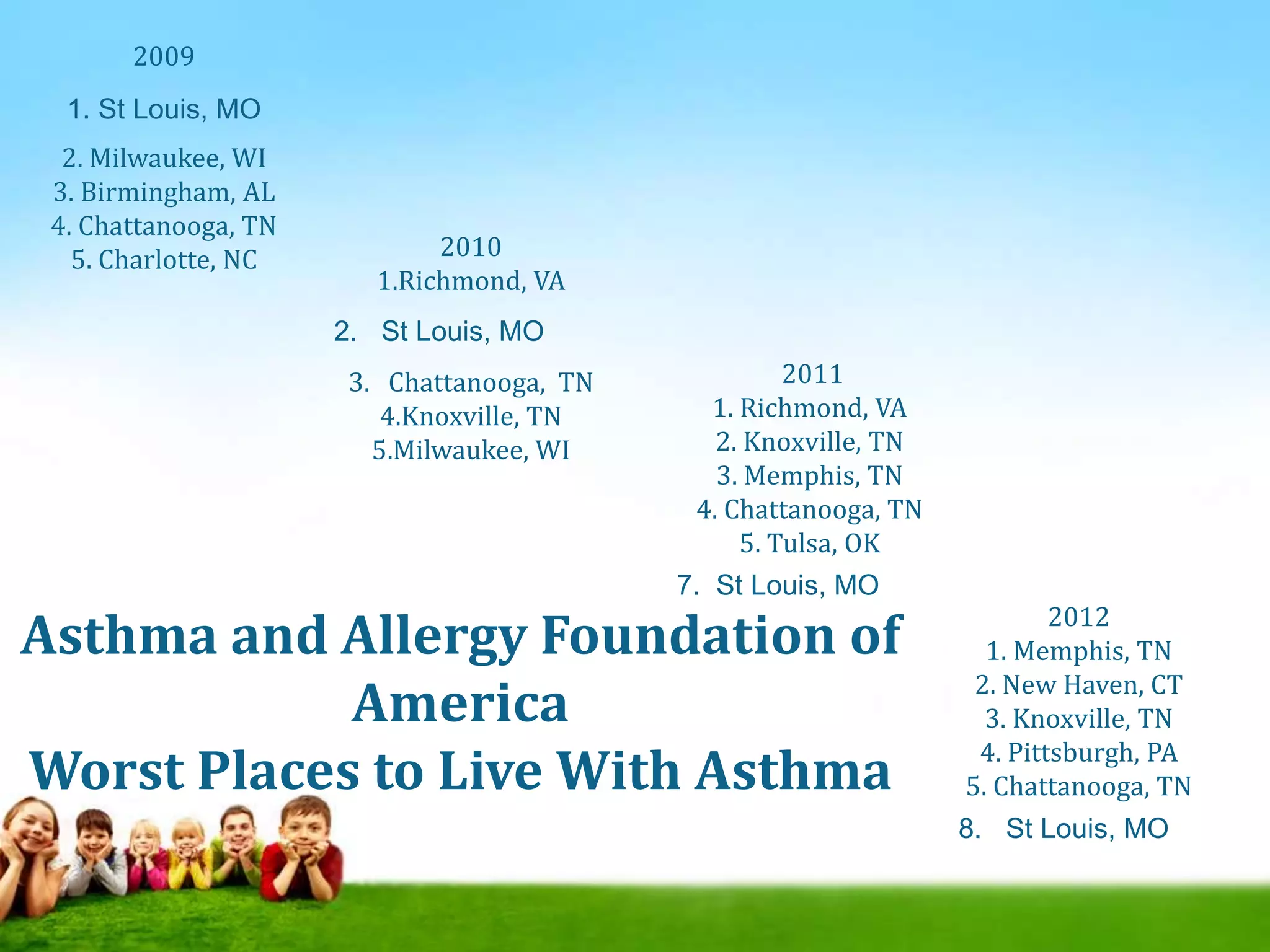 2009
2. Milwaukee, WI
3. Birmingham, AL
4. Chattanooga, TN
5. Charlotte, NC
2012
1. Memphis, TN
2. New Haven, CT
3. Knoxville, TN
4. Pittsburgh, PA
5. Chattanooga, TN
2011
1. Richmond, VA
2. Knoxville, TN
3. Memphis, TN
4. Chattanooga, TN
5. Tulsa, OK
2010
1.Richmond, VA
3. Chattanooga, TN
4.Knoxville, TN
5.Milwaukee, WI
1. St Louis, MO
2. St Louis, MO
7. St Louis, MO
8. St Louis, MO
Asthma and Allergy Foundation of
America
Worst Places to Live With Asthma
 