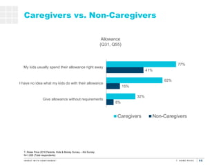 11
Allowance
(Q31, Q55)
Caregivers vs. Non-Caregivers
T. Rowe Price 2019 Parents, Kids & Money Survey – Kid Survey
N=1,005...