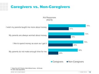 12
Kid Responses
(KQ18)
Caregivers vs. Non-Caregivers
T. Rowe Price 2019 Parents, Kids & Money Survey – Kid Survey
N=1,005 (Total respondents)
20%
49%
45%
41%
59%
70%
72%
75%
My parents do not make enough time for me
I like to spend money as soon as I get it
My parents are always worried about money
I wish my parents taught me more about money
Caregivers Non-Caregivers
 