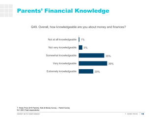 15
20%
39%
35%
5%
1%
Extremely knowledgeable
Very knowledgeable
Somewhat knowledgeable
Not very knowledgeable
Not at all knowledgeable
Parents’ Financial Knowledge
Q49. Overall, how knowledgeable are you about money and finances?
T. Rowe Price 2019 Parents, Kids & Money Survey – Parent Survey
N=1,005 (Total respondents)
 