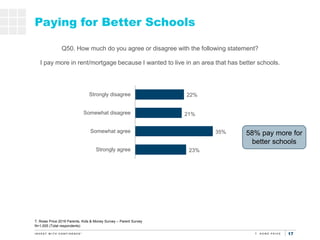17
23%
35%
21%
22%
Strongly agree
Somewhat agree
Somewhat disagree
Strongly disagree
Paying for Better Schools
Q50. How mu...