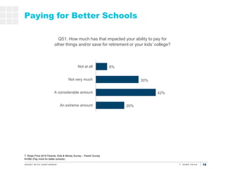 18
20%
42%
30%
8%
An extreme amount
A considerable amount
Not very much
Not at all
Paying for Better Schools
Q51. How much...
