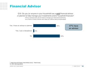 19
53%
2%
45%
No
Yes, I use a roboadvisor
Yes, I have an advisor or planner
Financial Advisor
Q16. Do you (or anyone in yo...