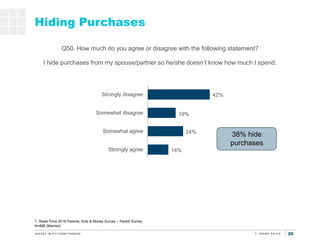 25
14%
24%
19%
42%
Strongly agree
Somewhat agree
Somewhat disagree
Strongly disagree
Hiding Purchases
Q50. How much do you...