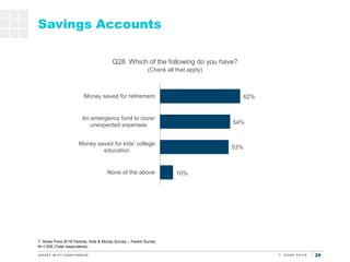 29
10%
53%
54%
62%
None of the above
Money saved for kids’ college
education
An emergency fund to cover
unexpected expenses
Money saved for retirement
Savings Accounts
Q28. Which of the following do you have?
(Check all that apply)
T. Rowe Price 2019 Parents, Kids & Money Survey – Parent Survey
N=1,005 (Total respondents)
 