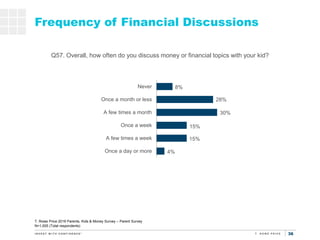 36
4%
15%
15%
30%
28%
8%
Once a day or more
A few times a week
Once a week
A few times a month
Once a month or less
Never
Frequency of Financial Discussions
Q57. Overall, how often do you discuss money or financial topics with your kid?
T. Rowe Price 2019 Parents, Kids & Money Survey – Parent Survey
N=1,005 (Total respondents)
 