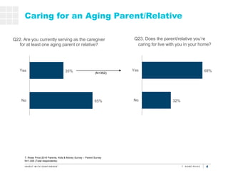 4
65%
35%
No
Yes
Caring for an Aging Parent/Relative
Q22. Are you currently serving as the caregiver
for at least one agin...