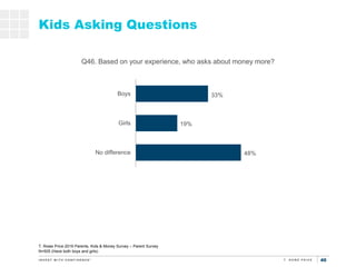 40
48%
19%
33%
No difference
Girls
Boys
Kids Asking Questions
Q46. Based on your experience, who asks about money more?
T....