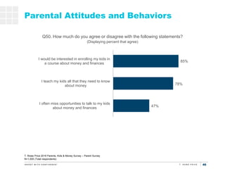 46
47%
78%
85%
I often miss opportunities to talk to my kids
about money and finances
I teach my kids all that they need to know
about money
I would be interested in enrolling my kids in
a course about money and finances
Parental Attitudes and Behaviors
Q50. How much do you agree or disagree with the following statements?
(Displaying percent that agree)
T. Rowe Price 2019 Parents, Kids & Money Survey – Parent Survey
N=1,005 (Total respondents)
 