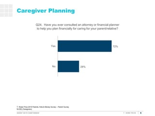 5
28%
72%
No
Yes
Caregiver Planning
Q24. Have you ever consulted an attorney or financial planner
to help you plan financi...