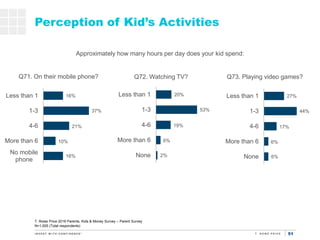 51
16%
10%
21%
37%
16%
No mobile
phone
More than 6
4-6
1-3
Less than 1
Perception of Kid’s Activities
Approximately how ma...
