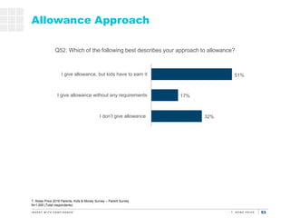 53
32%
17%
51%
I don’t give allowance
I give allowance without any requirements
I give allowance, but kids have to earn it
Allowance Approach
Q52. Which of the following best describes your approach to allowance?
T. Rowe Price 2019 Parents, Kids & Money Survey – Parent Survey
N=1,005 (Total respondents)
 