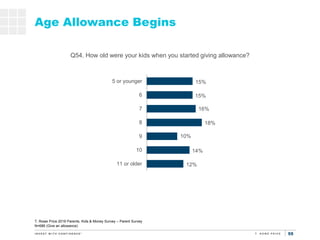 55
12%
14%
10%
18%
16%
15%
15%
11 or older
10
9
8
7
6
5 or younger
Age Allowance Begins
Q54. How old were your kids when y...