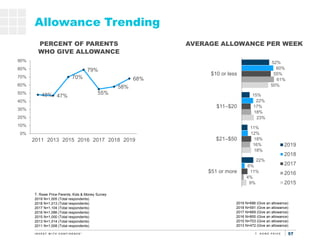 57
Allowance Trending
PERCENT OF PARENTS
WHO GIVE ALLOWANCE
68%
58%
55%
79%
70%
47%48%
0%
10%
20%
30%
40%
50%
60%
70%
80%
90%
2019201820172016201520132011
AVERAGE ALLOWANCE PER WEEK
52%
15%
11%
22%
60%
22%
12%
6%
55%
17%
18%
11%
61%
18%
16%
4%
50%
23%
18%
9%
$10 or less
$11–$20
$21–$50
$51 or more
2019
2018
2017
2016
2015
T. Rowe Price Parents, Kids & Money Survey
2019 N=1,005 (Total respondents)
2018 N=1,013 (Total respondents)
2017 N=1,104 (Total respondents)
2016 N=1,086 (Total respondents)
2015 N=1,000 (Total respondents)
2013 N=1,014 (Total respondents)
2011 N=1,008 (Total respondents)
2019 N=686 (Give an allowance)
2018 N=591 (Give an allowance)
2017 N=669 (Give an allowance)
2016 N=855 (Give an allowance)
2015 N=703 (Give an allowance)
2013 N=472 (Give an allowance)
 