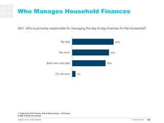 61
3%
29%
32%
36%
I'm not sure
Both mom and dad
My mom
My dad
Who Manages Household Finances
QK1. Who is primarily respons...