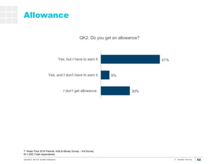 62
30%
9%
61%
I don’t get allowance
Yes, and I don't have to earn it
Yes, but I have to earn it
Allowance
QK2. Do you get ...