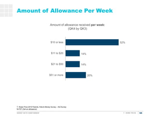 64
Amount of Allowance Per Week
T. Rowe Price 2019 Parents, Kids & Money Survey – Kid Survey
N=707 (Get an allowance)
20%
...