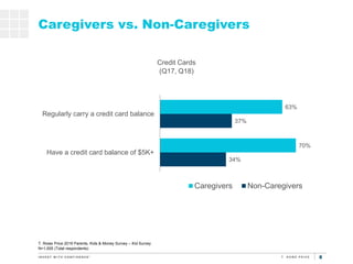 8
Credit Cards
(Q17, Q18)
34%
37%
70%
63%
Have a credit card balance of $5K+
Regularly carry a credit card balance
Caregiv...