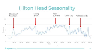 14
Available Airbnb Units Philadelphia
Hilton Head Seasonality
Christmas/
New Years
Spring
Break
Peak
Summer Labor Day Fal...