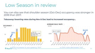 Low Season in review
You can also see that shoulder season (Oct-Dec) occupancy was stronger in
2018 than 2017.
Takeaway: l...