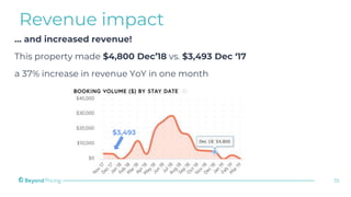 35
$3,493
… and increased revenue!
This property made $4,800 Dec’18 vs. $3,493 Dec ‘17
a 37% increase in revenue YoY in on...