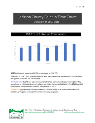 P a g e | 1
2019 Point in Time Count Conducted by Jackson County Continuum of Care
www.jacksoncountycoc.org541-494-1209 cwilkerson@accesshelps.org
2019 total count: reduction of 2.7% as compared to 2018 PIT.
The Point in Time Count groups individuals who are experiencing homelessness into two large
categories: sheltered and unsheltered.
Unsheltered: 37% of those experiencing homelessness were unsheltered, meaning that they
were living in vehicles or tents or in places not meant for human habitation. The 2019 Count of
unsheltered individuals decreased by 8% over that of 2018.
Sheltered: Approximately two-thirds of those counted in the 2019 PIT resided in seasonal
shelters, emergency shelters or transitional housing programs.
 