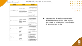 PRESENTACIÓN Y ANÁLISIS DE RESULTADOS
✓ Implementar la propuesta de intervención
pedagógica en un grupo del grado séptimo
para valorar su impacto en el fortalecimiento
de la competencia escrita.
Registro de observación
Categorías Criterios Indicadores
Lectura de la imagen
Contenido explícito
Contenido implícito
Secuencia de las imágenes
Calidad de las imágenes
Los estudiantes reconocen el
contenido explicito e implícito
en la lectura de cómics
Los estudiantes reconocen la
estructura narrativa de los
cómics siguiendo la secuencia
de imágenes.
Los estudiantes reconocen la
importancia del uso de la
imagen en los cómics.
Competencia escrita
Ortografía: acentuación
puntuación
Redacción: coherencia
cohesión
Los estudiantes demuestran
en sus producciones escritas
uso adecuado de algunas
normas ortográficas.
Los estudiantes muestran
coherencia y cohesión en sus
producciones escritas a través
de cómics.
Características del
cómic
Personajes
Escenarios
Viñetas
Encuadres
Planos
Colores
Los estudiantes identifican
los elementos y características
de los cómics.
Los estudiantes utilizan los
diferentes elementos y
características del cómic y
consiguen crear sus primeros
cómics.
Didáctica
Estudiante
Profesor
Contenidos
Objetivos
Recursos
Los estudiantes muestran
interés por los cómics.
Los estudiantes leen y
comprenden con facilidad
textos en formato cómic.
Los estudiantes escriben con
facilidad textos en formato
 