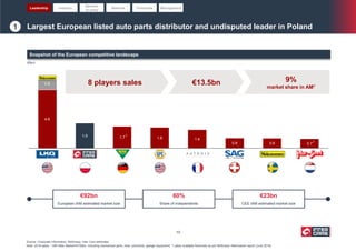 4.6
1.9 1.7 1.6 1.4
0.8 0.8 0.7
0.8
LKQ Europe Inter Cars WM GPC Autodis Group SAG Mekonomen Inter Sprints
Largest European listed auto parts distributor and undisputed leader in Poland
(€bn)
Source: Corporate information; McKinsey; Inter Cars estimates
Note: 2018 sales; 1 AM–After Market=€150bn, including mechanical parts, tires, lubricants, garage equipment; 2 Latest available financials as per McKinsey Aftermarket report (June 2019)
8 players sales €13.5bn 9%
market share in AM1
Leadership
1
Industry
Barriers
to entry
Network Financials Management
Snapshot of the European competitive landscape
€92bn
European IAM estimated market size
60%
Share of independents
€23bn
CEE IAM estimated market size
2
2
10
 
