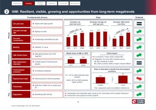 IAM: Resilient, visible, growing and opportunities from long-term megatrends
Fundamental drivers OutlookData
 IAM gaining share over OES
segment
IAM market share
 Limited impact of internet pure
players
New distribution
channels
 Increasing complexity
Technological
evolution
 Declining due to improving qualityReplacement rates
 Shift from PURE ICE to Hybrid and
EV
Powertrain
 Benefiting IAM channelRegulation
 Liberalization with dedicated repair clause by EU Commission and European Parliament
 Introduction of tire pressure monitor systems
EV: 10% by 2025 (potential lower
content)
Hybrid: 40% by 2025 (potential
higher content)
 E-commerce / online mainly impacts B2C
 ‘Stagnation’ for online B2C evolution due to:
 High complexity of parts
 Limited customer ability to repair complex defects
MileageDistributionTechnologyReg.
 Stable with slight growthCar park size
 Ageing car park
Car park average
age
 Increasingly diversified car park
Car park
composition
 “Mobility” to moveMobility
European car
park size (mm)
European average car
park age (yrs)
European IAM market
size (€bn)
Share of total sales to benefit from technological
evolutions
Market share of IAM vs. OES
56% 59%
2017 2025E
21%
Present
30
%
Future
Tires, suspension parts, air condition, batteries etc.
291
350
420
2008 2017 2025E
10.5 10.9 11.1
2013 2015 2017
68
92
120
2007 2017 2025E
2
Online impact
Leadership Industry
Barriers
to entry
Network Financials Management
Source: Roland Berger, LEK, GPC. BMI research
12
 