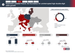 56%
18%
16%
8%
Poland
Central and Southern Europe
Eastern Europe
Baltics
Expansion outside Poland: the foundation for uninterrupted high double-digit
sales growth
3,705
4,869
2016 2019
889
1,544
2016 2019
848
1,528
2016 2019
Sales contribution by region (2019)
439 725
2016 2019
Poland 1 Eastern EU 4 Baltics 3
# Number of countries
Central and Southern EU1 9
Source: Corporate information
1 Includes Germany where the company is present only via online
(PLNmm) (PLNmm) (PLNmm) (PLNmm)
3
Leadership Industry
Barriers
to entry
Network Financials Management
14
 